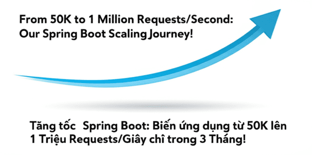 Tăng tốc Spring Boot: Biến ứng dụng từ 50K lên 1 Triệu Requests/Giây chỉ trong 3 Tháng!